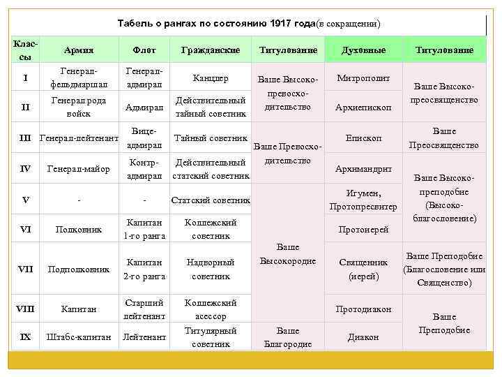 Табель о рангах по состоянию 1917 года(в сокращении) Классы Армия Флот Гражданские Титулование Духовные