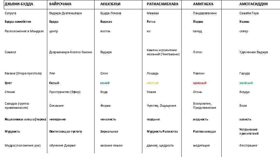 ДХЬЯНИ-БУДДА ВАЙРОЧАНА АКШОБХЬЯ РАТНАСАМБХАВА АМИТАБХА АМОГАСИДДХИ Супруга Ваджра-Дхатвишвари Будда-Лочана Мамаки Пандаравасини Самайя-Тара Будда-семейство Будда