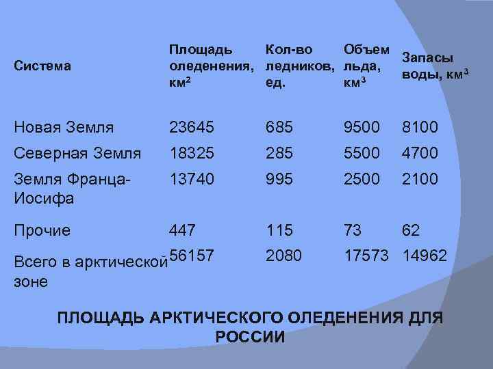 Система Площадь Кол-во Объем Запасы оледенения, ледников, льда, воды, км 3 2 3 км