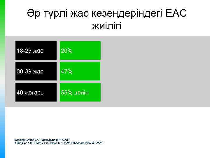 Әр түрлі жас кезеңдеріндегі ЕАС жиілігі 18 -29 жас 20% 30 -39 жас 47%