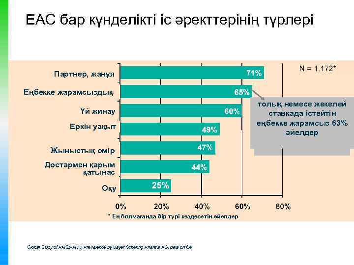 ЕАС бар күнделікті іс әректтерінің түрлері Партнер, жанұя Еңбекке жарамсыздық Үй жинау Еркін уақыт