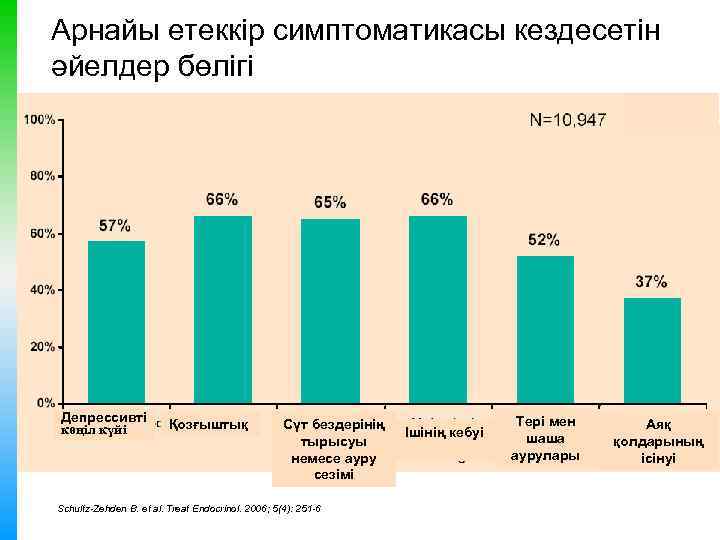Арнайы етеккір симптоматикасы кездесетін әйелдер бөлігі Депрессивті көңіл күйі Қозғыштық Сүт бездерінің тырысуы немесе