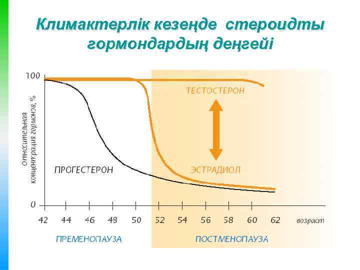 Климактерлік кезеңде стероидты гормондардың деңгейі 