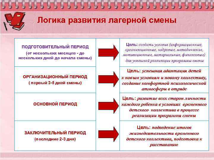 Схема анализа педагогической деятельности вожатого