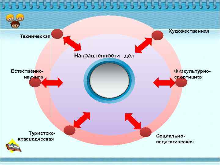 Художественная Техническая Направленности дел Естественнонаучная Туристскокраеведческая Физкультурноспортивная Социальнопедагогическая 