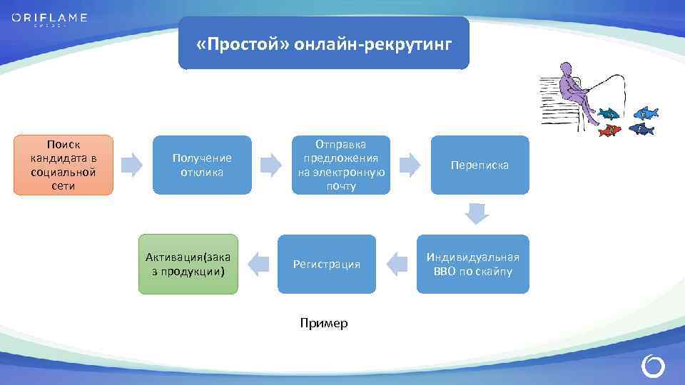  «Простой» онлайн-рекрутинг Поиск кандидата в социальной сети Получение отклика Активация(зака з продукции) Отправка