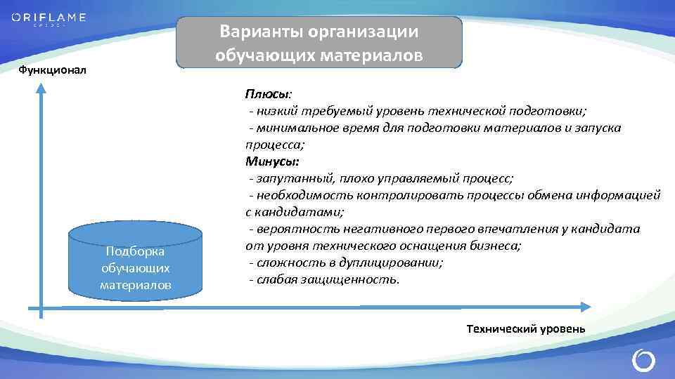 Варианты организации обучающих материалов Функционал Подборка обучающих материалов Плюсы: - низкий требуемый уровень технической