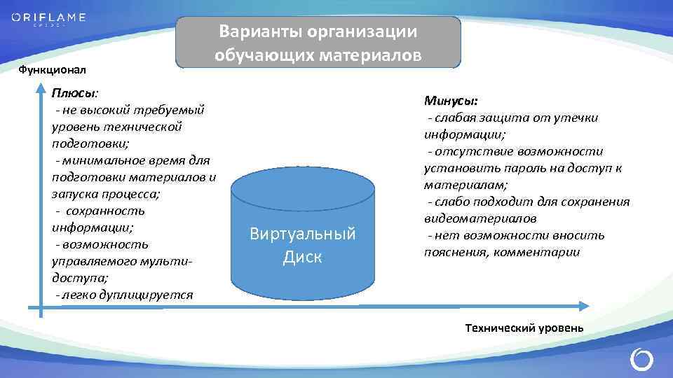 Варианты организации бизнеса. Уровень технической готовности. Инструменты подготовки обучающего контента. Обучающий материал для дистрибьютора. Высокий Технологический уровень.