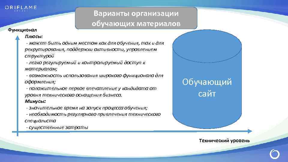 Варианты организации обучающих материалов Функционал Плюсы: - может быть одним местом как для обучения,