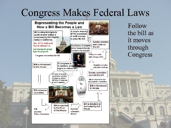 Congress Makes Federal Laws Follow the bill as it moves through Congress 2 