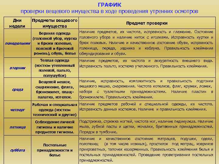 ГРАФИК проверки вещевого имущества в ходе проведения утренних осмотров Дни недели Предметы вещевого имущества