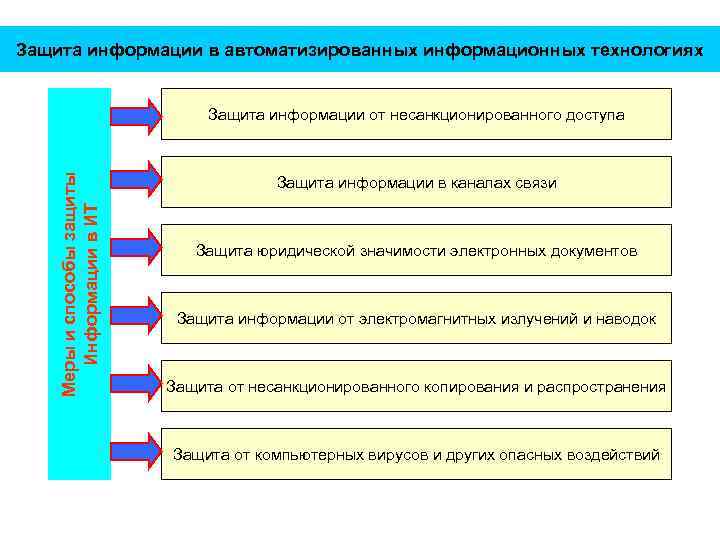Защита информации в автоматизированных информационных технологиях Меры и способы защиты Информации в ИТ Защита
