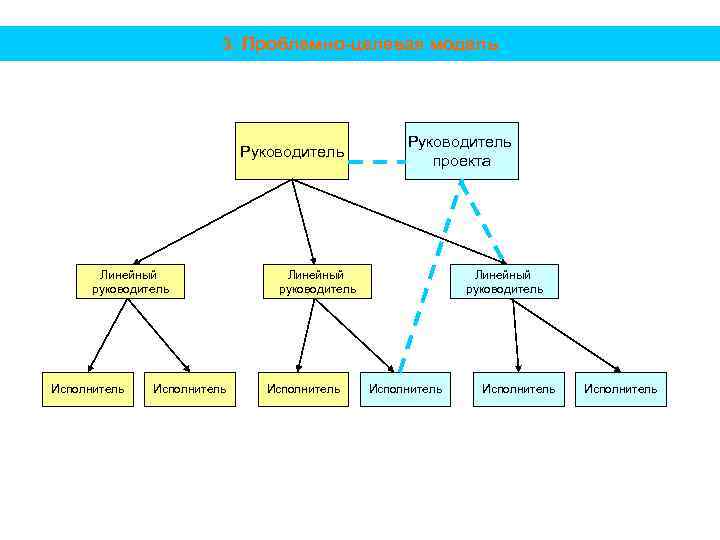 3. Проблемно-целевая модель Руководитель Линейный руководитель Исполнитель Руководитель проекта Линейный руководитель Исполнитель 