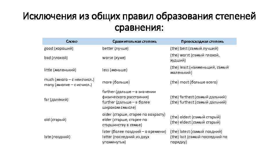 Исключения из общих правил образования степеней сравнения: Слово Сравнительная степень Превосходная степень good (хороший)