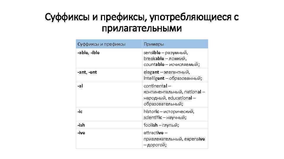 Суффиксы и префиксы, употребляющиеся с прилагательными Суффиксы и префиксы Примеры -able, -ible sensible –