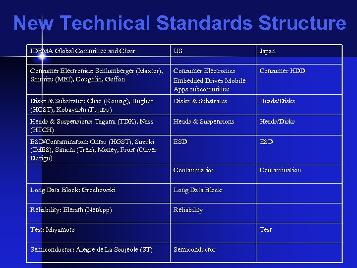 New Technical Standards Structure IDEMA Global Committee and Chair US Japan Consumer Electronics: Schlumberger