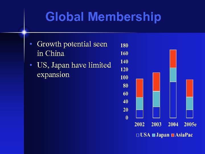 Global Membership • Growth potential seen in China • US, Japan have limited expansion