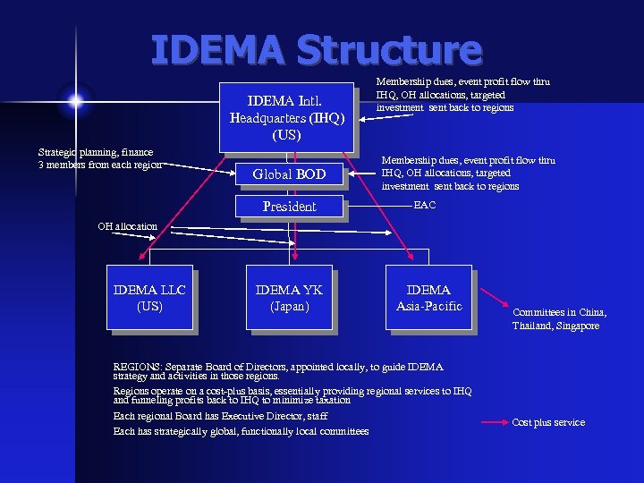 IDEMA Structure IDEMA Intl. Headquarters (IHQ) (US) Strategic planning, finance 3 members from each