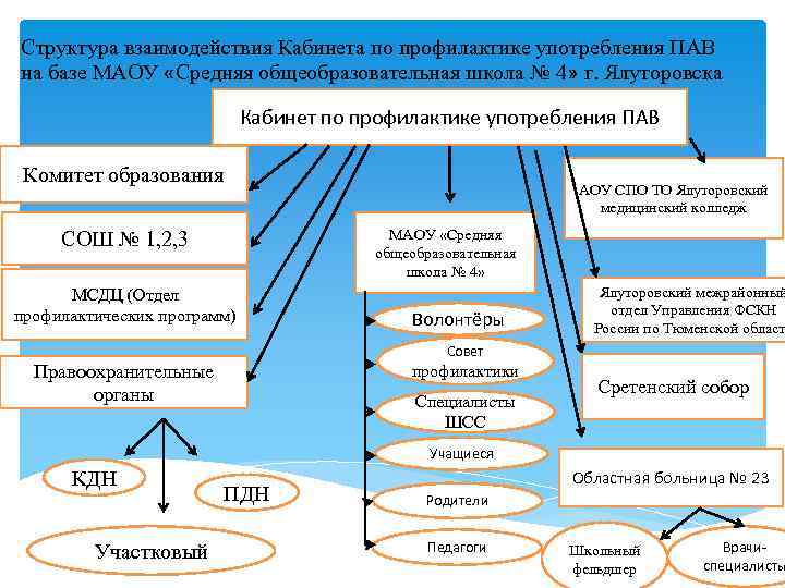 Состав профилактика. Цели по профилактике употребления пав. Структура взаимодействия кабинета пав. Структура кабинета профилактики.