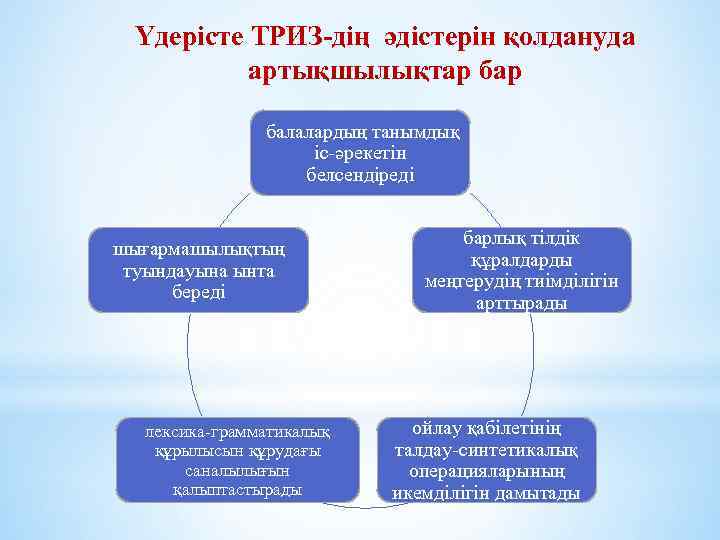 Үдерісте ТРИЗ-дің әдістерін қолдануда артықшылықтар балалардың танымдық іс-әрекетін белсендіреді шығармашылықтың туындауына ынта береді лексика-грамматикалық