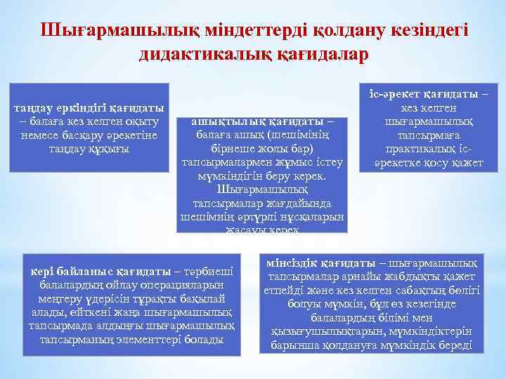 Шығармашылық міндеттерді қолдану кезіндегі дидактикалық қағидалар таңдау еркіндігі қағидаты – балаға кез келген оқыту