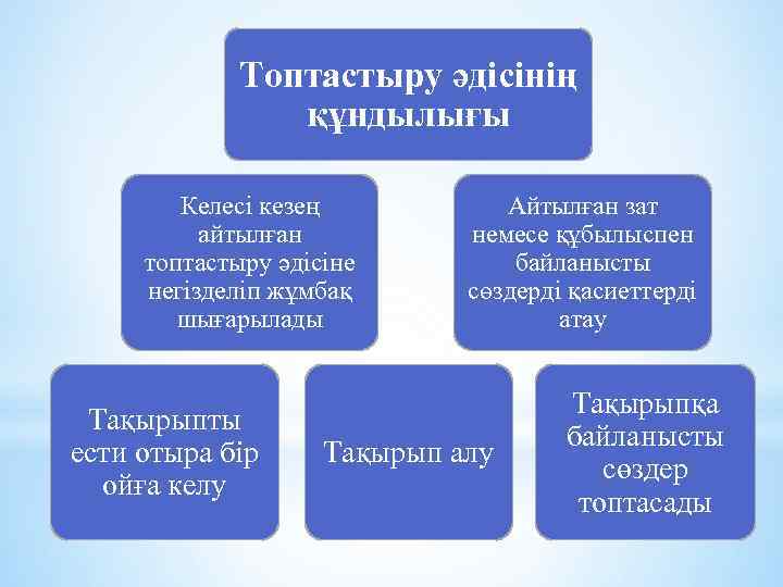 Топтастыру әдісінің құндылығы Келесі кезең айтылған топтастыру әдісіне негізделіп жұмбақ шығарылады Тақырыпты ести отыра