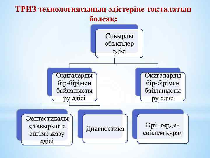 ТРИЗ технологиясының әдістеріне тоқталатын болсақ: Сиқырлы объктілер әдісі Оқиғаларды бір-бірімен байланысты ру әдісі Фантастикалы
