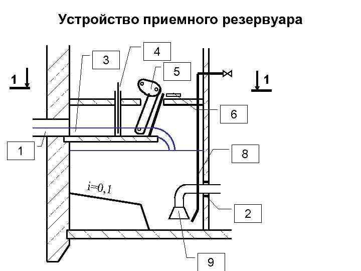 Устройство приемного резервуара 3 1 4 5 1 6 1 8 i=0, 1 2