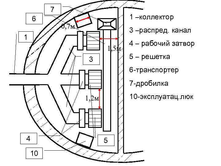 6 7 1 –коллектор 0, 7 м 3 –распред. канал 1 1, 5 м
