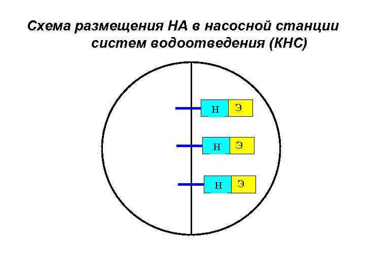 Схема размещения НА в насосной станции систем водоотведения (КНС) Н Э Н Э 