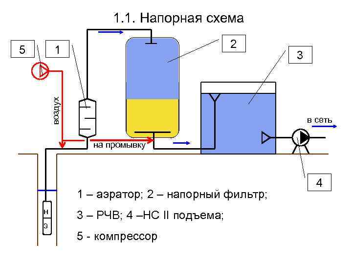 1. 1. Напорная схема 2 1 воздух 5 3 в сеть на промывку 1