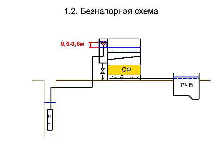 1. 2. Безнапорная схема 0, 5 -0, 6 м СФ РЧВ н э 