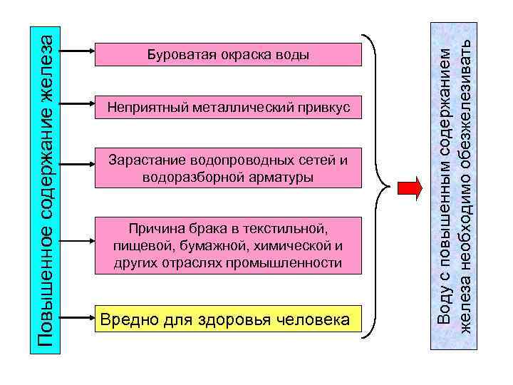 Неприятный металлический привкус Зарастание водопроводных сетей и водоразборной арматуры Причина брака в текстильной, пищевой,