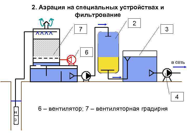 2. Аэрация на специальных устройствах и фильтрование 2 7 3 6 в сеть 4