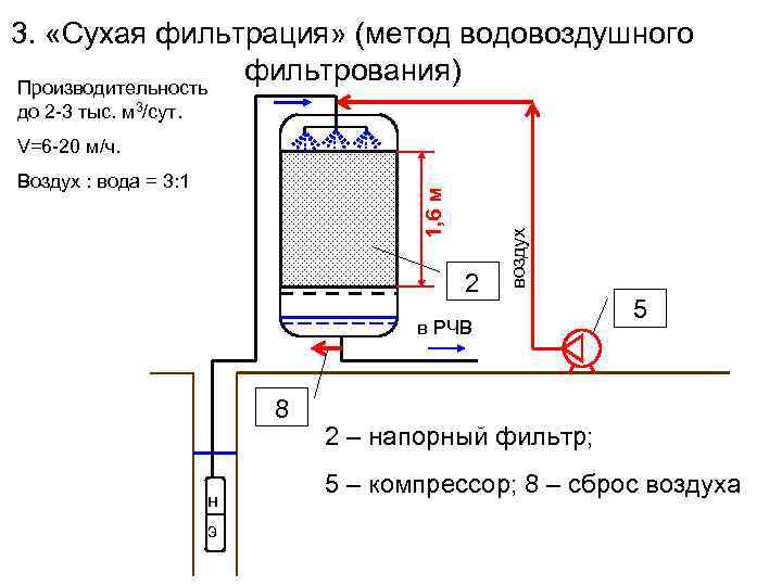 3. «Сухая фильтрация» (метод водовоздушного фильтрования) Производительность до 2 -3 тыс. м 3/сут. 1,