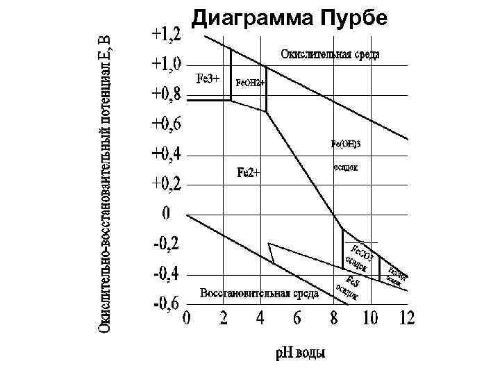 Диаграмма пурбе презентация