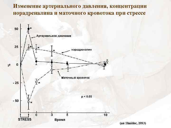 Изменение артериального давления, концентрации норадреналина и маточного кровотока при стрессе (по Shnider, 1993) 