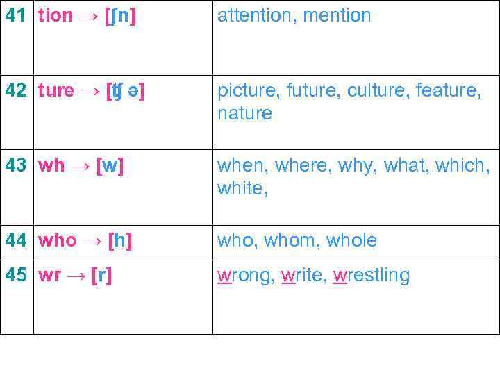 41 tion → [ʃn] attention, mention 42 ture → [ʧ ə] picture, future, culture,