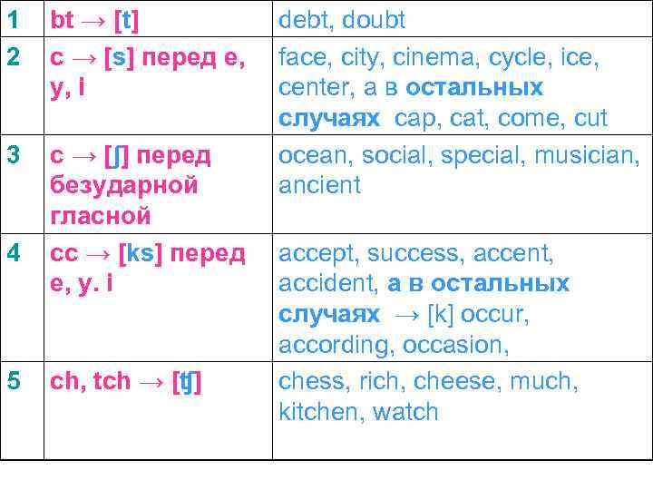 1 2 bt → [t] c → [s] перед e, y, i 3 c