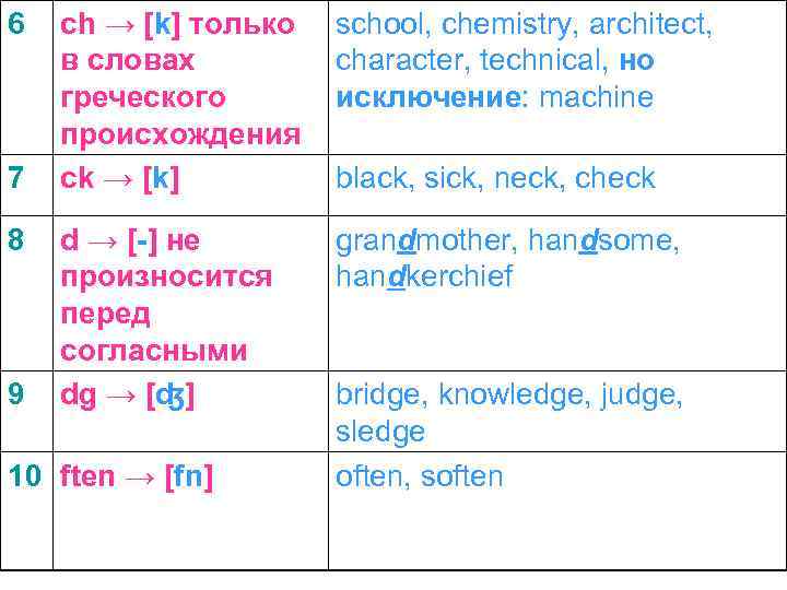 6 7 8 9 ch → [k] только в словах греческого происхождения ck →