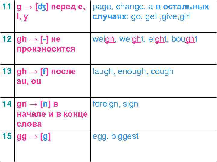 11 g → [ʤ] перед e, page, change, а в остальных I, y случаях: