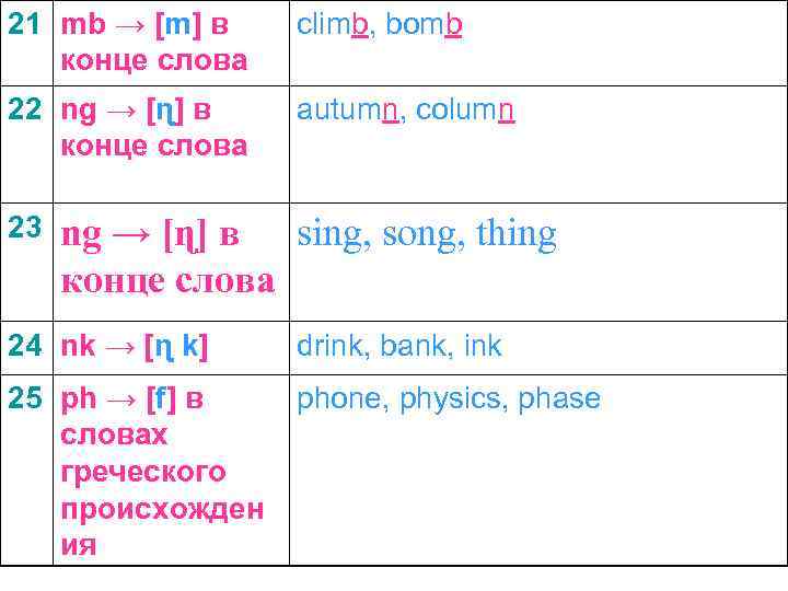 21 mb → [m] в конце слова climb, bomb 22 ng → [ɳ] в