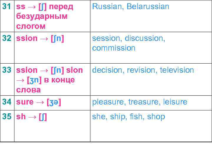 31 ss → [ʃ] перед безударным слогом 32 ssion → [ʃn] Russian, Belarussian 33