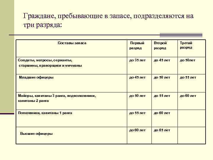 Граждане, пребывающие в запасе, подразделяются на три разряда: Составы запаса Первый разряд Второй разряд