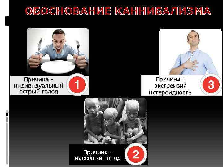 ОБОСНОВАНИЕ КАННИБАЛИЗМА Причина - экстреизм/ истероидность Причина - индивидуальный острый голод Причина - массовый