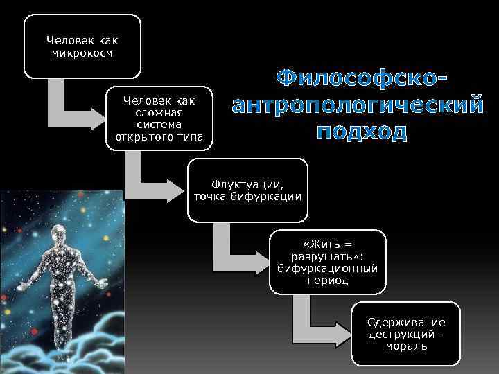 Человек как микрокосм Человек как сложная система открытого типа Философскоантропологический подход Флуктуации, точка бифуркации