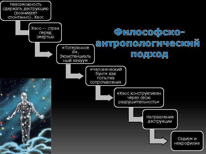 Невозможность сдержать деструкцию (возникает спонтанно). Хаос--- страх перед смертью «Потерянное Я» . Экзистенциаль ный