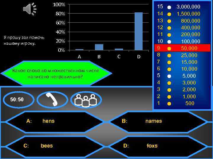 100% 80% 60% Я прошу зал помочь нашему игроку. . 40% 20% 0% A
