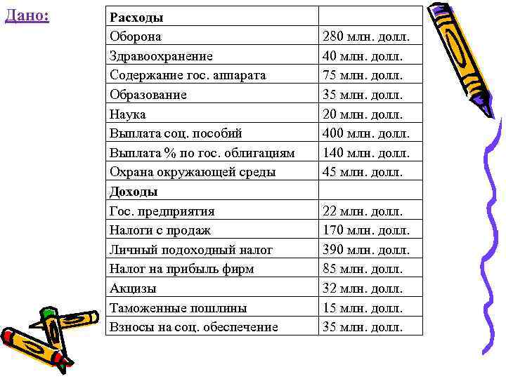 Дано: Расходы Оборона Здравоохранение Содержание гос. аппарата Образование Наука Выплата соц. пособий Выплата %