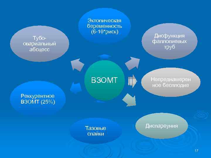 Эктопическая беременность (6 -10*риск) Тубоовариальный абсцесс ВЗОМТ Дисфункция фаллопиевых труб Непреднамерен ное бесплодие Реккурентное